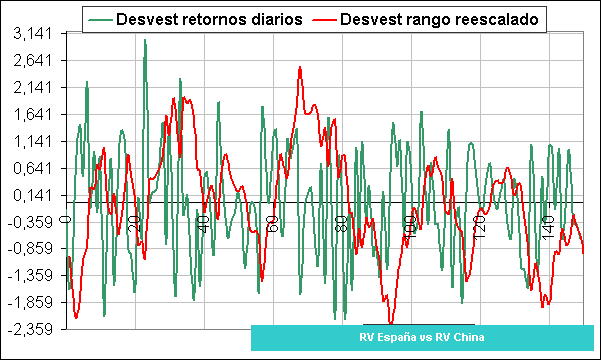 desviación estándar del spread RV España vs RV China-carpeta 2-29