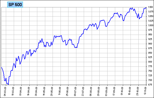 SP500