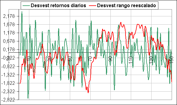 curva de desviación estándar acumulada curva de desviación estándar acumulada