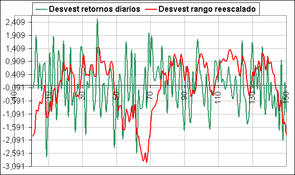 curva de desviación estándar acumulada curva de desviación estándar acumulada