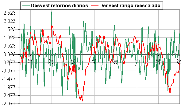 curva de desviación estándar acumulada curva de desviación estándar acumulada