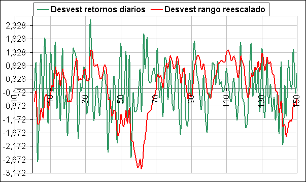 curva de desviación estándar acumulada