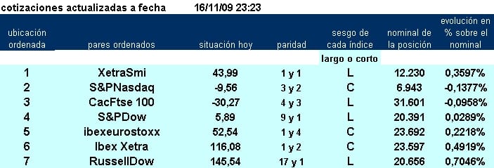 jerarquía con los 7 primeros pairs trading