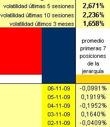 sin apalancamiento evolución diaria long short