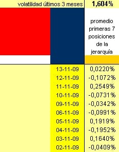 sin apalancamiento evolución diaria long short