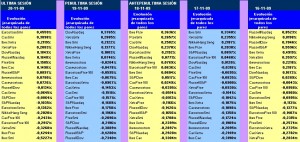 evolución semanal de los 22 pairs trading