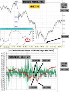 ibex 35 grafico y curva de desviación estándar sobre 500 sesiones