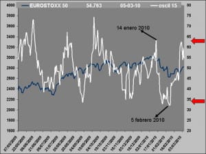 oscilador RV vs RF 15 sesiones