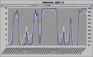 probabilidad de exito ibex 35