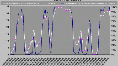 probabilidad de exito ibex 35