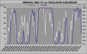 curva de probabilidad de exito ibex 35