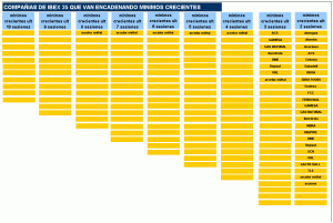 minimos crecientes en ibex 35