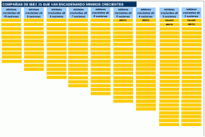 minimos crecientes consecutivos en los valores de ibex 35