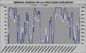 Nasdaq 100