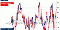 termómetros del patrón de max y min en Ibex 35