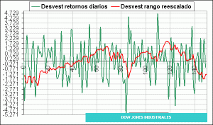 DOW JONES INDUSTRIALES