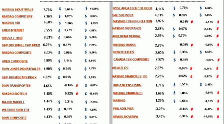 america index performance