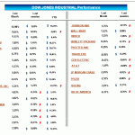 dow jones performance