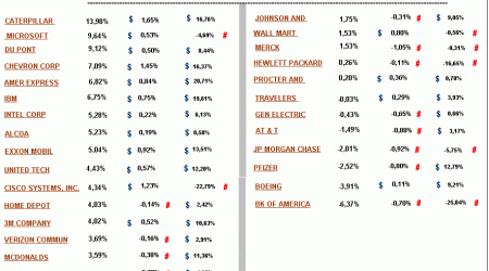 dow jones performance