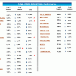 Nasdaq 100 performance