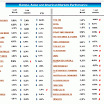 europe asian american index performance