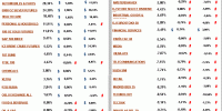 europe index and sectors performance