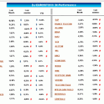 Asia, Europe and America index performance