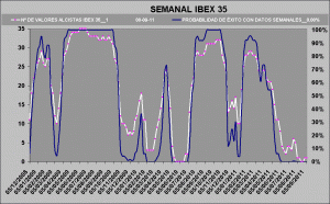 probabilidad de exito ibex 35