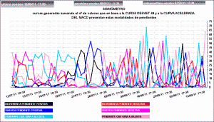 pendiente curva desvest 49 y curva acelerada macd semanal