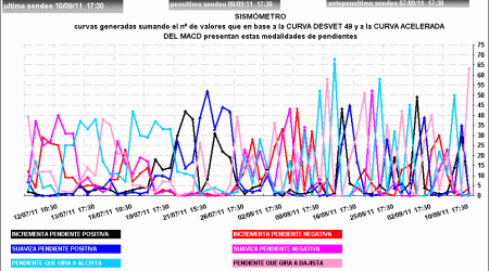 pendiente curva desvest 49 y curva acelerada macd semanal