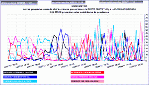 pendiente curva desvest 49 y curva acelerada macd semanal