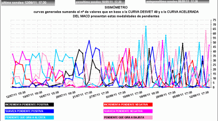 pendiente curva desvest 49 y curva acelerada macd semanal