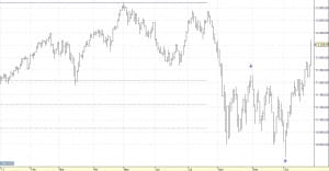 dow jones industriales