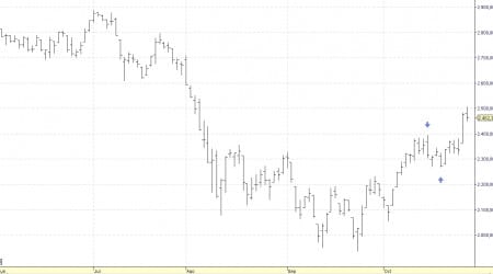 eurostoxx 50