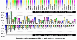 performing ibex 35 components