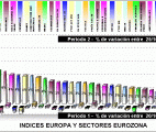 performing indices, divisas y materias primas