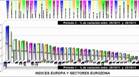 performing indices, divisas y materias primas