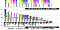 performing indices, divisas y materias primas