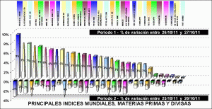 performing indices, divisas y materias primas