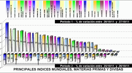 performing indices, divisas y materias primas