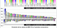 performing valores ibex 35