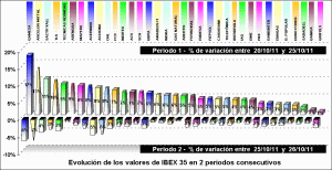 performing valores ibex 35