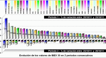 performing valores ibex 35