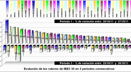 performing valores ibex 35