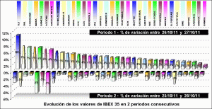 performing valores ibex 35