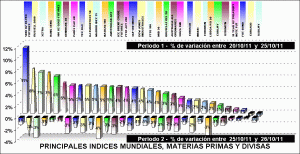 performing indices, divisas y materias primas