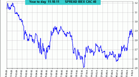 spread ibex 35 vs cac 40