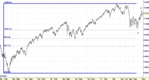 dow jones industriales