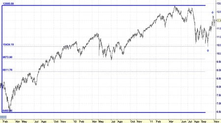 dow jones industriales