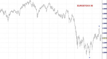 eurostoxx 50